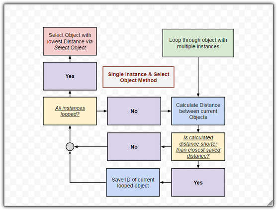 Flow chart of the Single Instance & Select Object  Method
